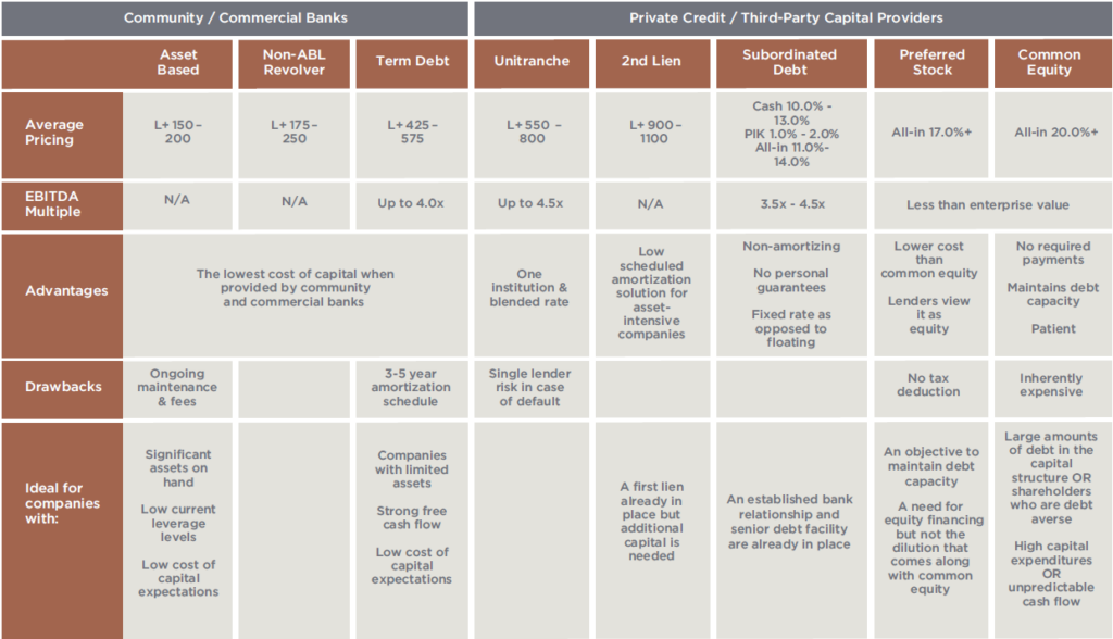 commercial banks verses private equity lending 